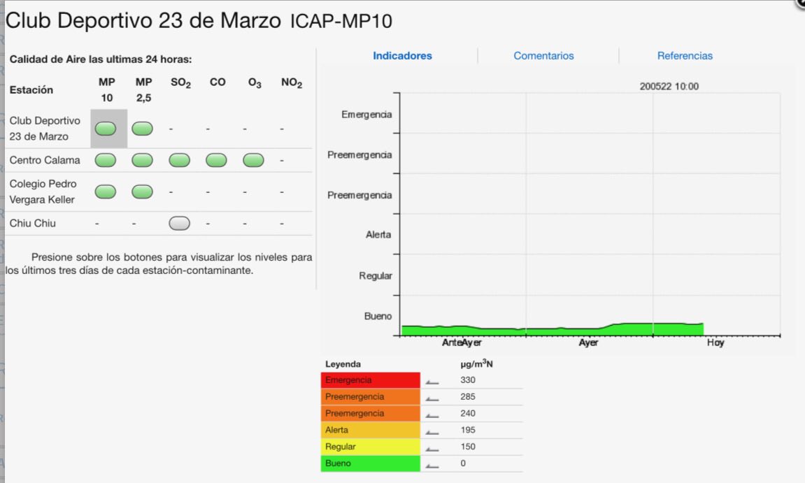 JuanTitichoca's tweet photo. @CalamaYareta @CalamaVelasquez @CodelcoChile @DanielCalama @SeremiSalud2 Esta es la imagen hacia las mineras @CodelcoChile que no condice con la información de calidad del aire SINCA... es otra manipulación de la información? @CalamaVelasquez @DanielCalama @SeremiSalud2 @ministeriosalud https://t.co/c2yoeMwQdT