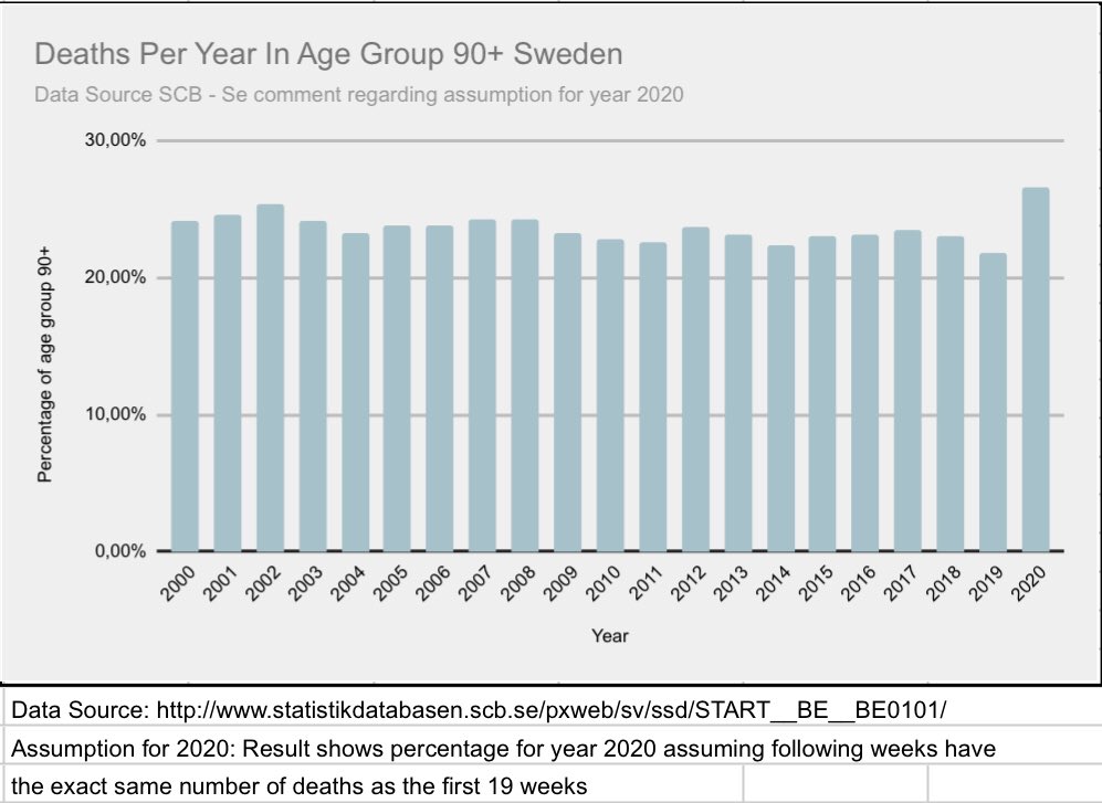 3/7 Second graph shows the age group 90+, here we see a somewhat more steady rate, but also (using assumption) an increase y2020 compared with previous years likely because of  #covid19. What about the other age groups?..