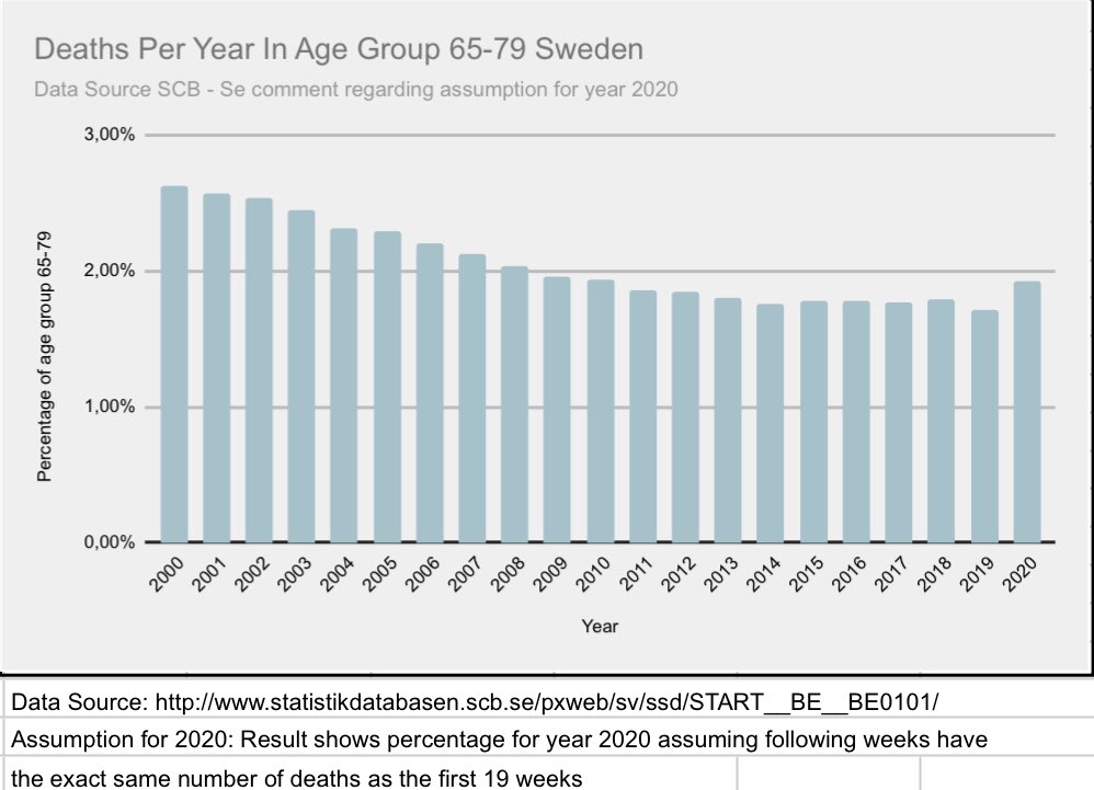 5/7 Further proof of an aging population? With a slight increase 2020 (using assumptions as mentioned above).