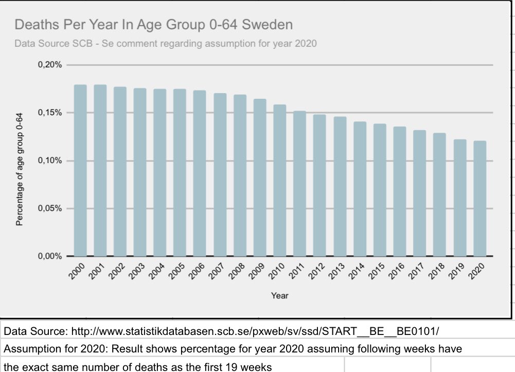 6/7 the largest subgroup however, is actually still declining (using assumptions as mentioned above). Is it fair to say that people are getting older and that it looks to be a fairly normal year for subgroup 0-64?  #covid19sweden