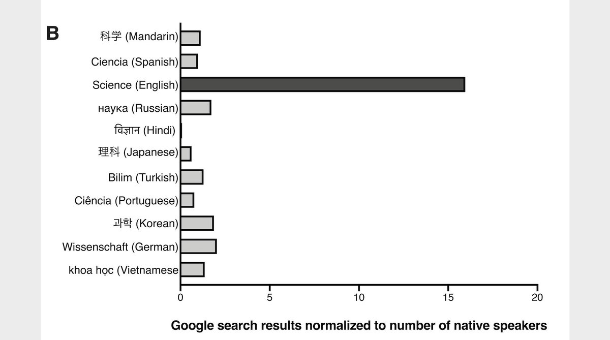 English dominates scientific publishing (80% of all journals in SCOPIS are published in English), scientific journalism in traditional mass media, and heck, even within  #SciComm in social media. This happens when you Google the word "science" in 11 languages 4/n