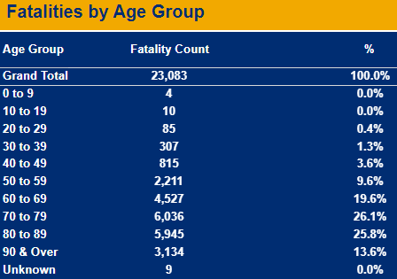 Here is the New York fatality data by age. https://covid19tracker.health.ny.gov/views/NYS-COVID19-Tracker/NYSDOHCOVID-19Tracker-Fatalities?%3Aembed=yes&%3Atoolbar=no&%3Atabs=n