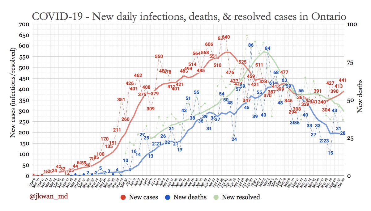 A closer look at #COVIDー19 daily changes in #Ontario🎢 New cases: 441 New deaths: 28 New resolved: 258 Thicker line is 7 day moving average. #COVID19 #COVID19ON #covid19Canada #onhealth