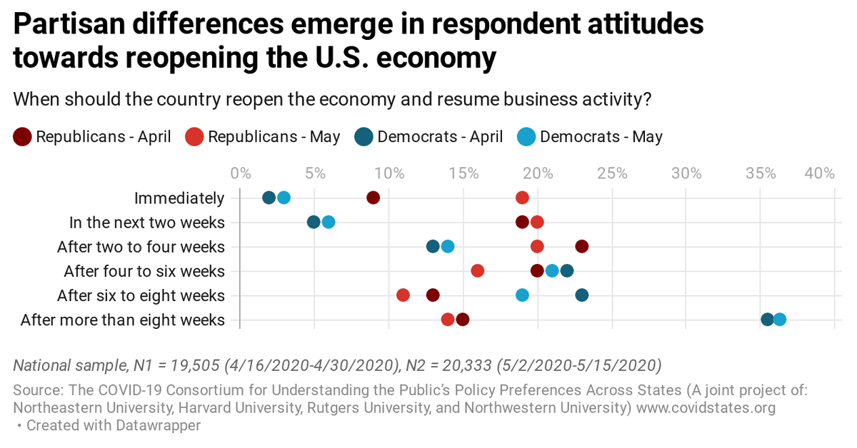 Some interesting findings:1) Large, bipartisan, majorities still reluctant about reopening now; but there is a widening partisan divide on this. 2/N
