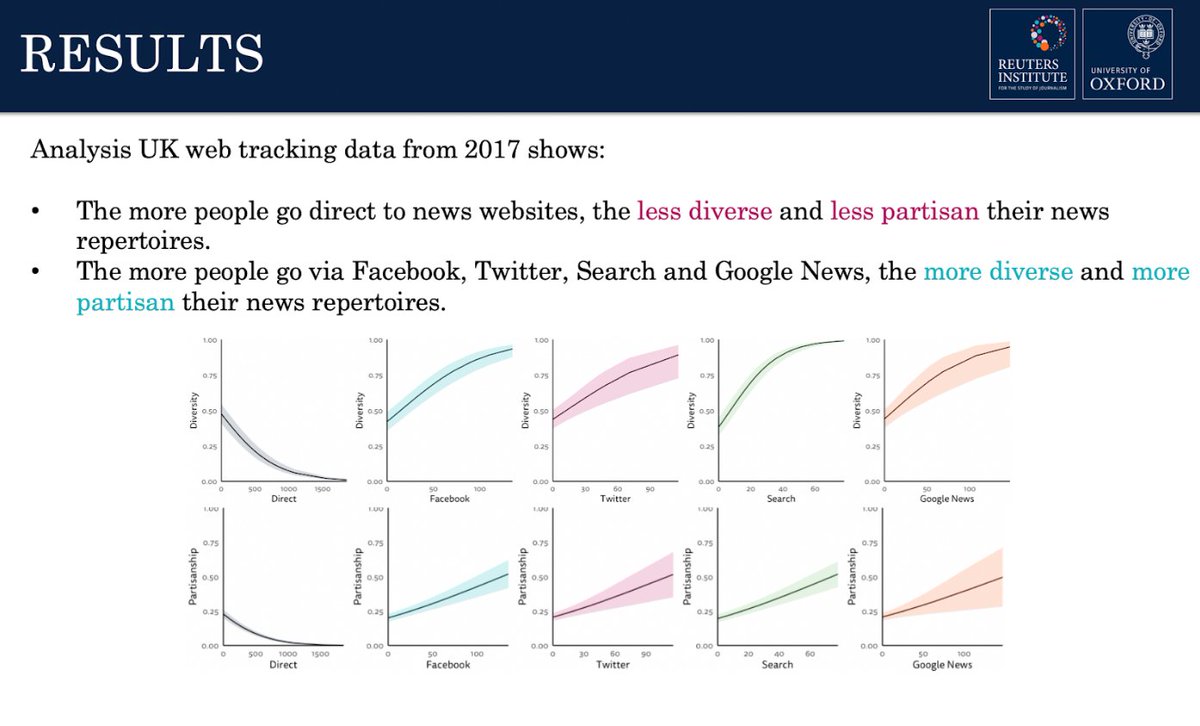 4.  @dragz  @antoniskalog  @rasmus_kleis found that the more people go direct to news, the less diverse and less partisan their news diets are. The more they access news via social, search and aggregators, diets become more diverse but also more partisan. See charts below