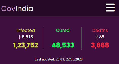 covindia's tweet photo. Latest update : 

States reporting in last 2 hours

Maharashtra : 2940
Tamil Nadu : 786 https://t.co/pf1gyJ3x9F