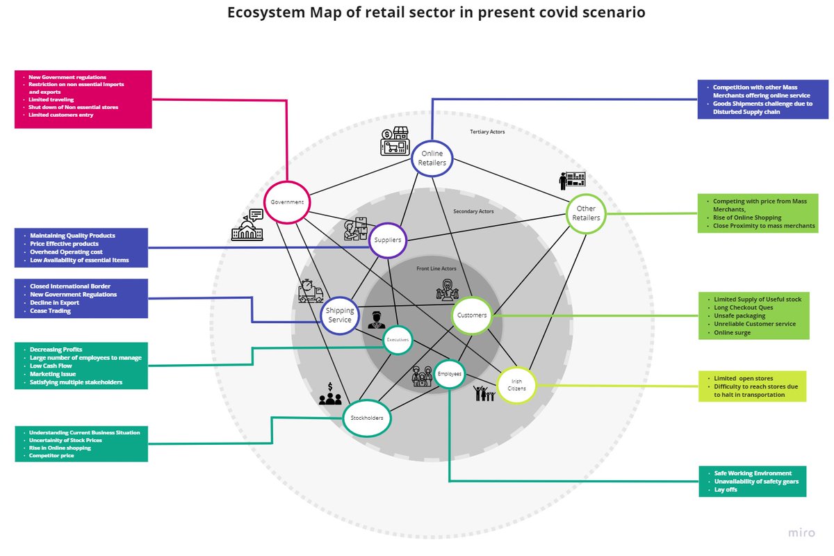 insighters_out's tweet photo. Inter connected Core problem space of Retail Industry #team4  #Covid_19  #teamwork  #DigitalFuturesLab #ULvsVirus #business #continuity #Covid_19 @PKabutar 
@FuturesUl @DeverellAndrea @MylesKingston @insighters_out @6_Resitance @DreamEpic_ @EmergTechEthics https://t.co/6J8zGoqPwt