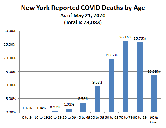 Here is the New York fatality data by age. https://covid19tracker.health.ny.gov/views/NYS-COVID19-Tracker/NYSDOHCOVID-19Tracker-Fatalities?%3Aembed=yes&%3Atoolbar=no&%3Atabs=n