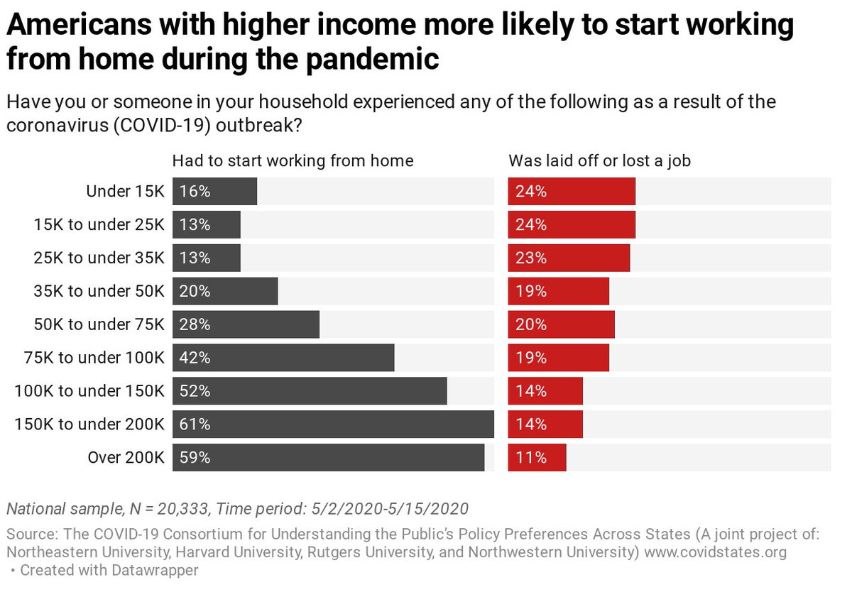 4) HUGE differences wrt to income/education in terms of economic impact Lower income/education much more likely to be laid off, and if working, to not be working at home.5/N