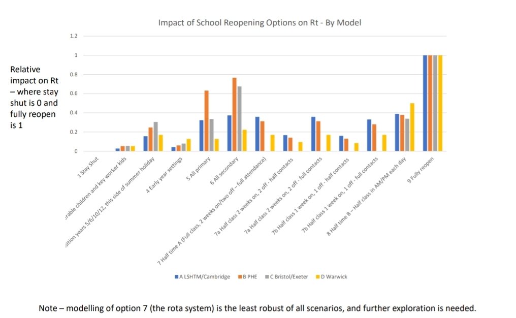 (15-17 year olds*) Unsurprisingly the more students in school the larger the predicted impact on RO. One telling point is that they cant be sure that ANY increase in student numbers will not increase RO over 1 and begin exponential growth of infections