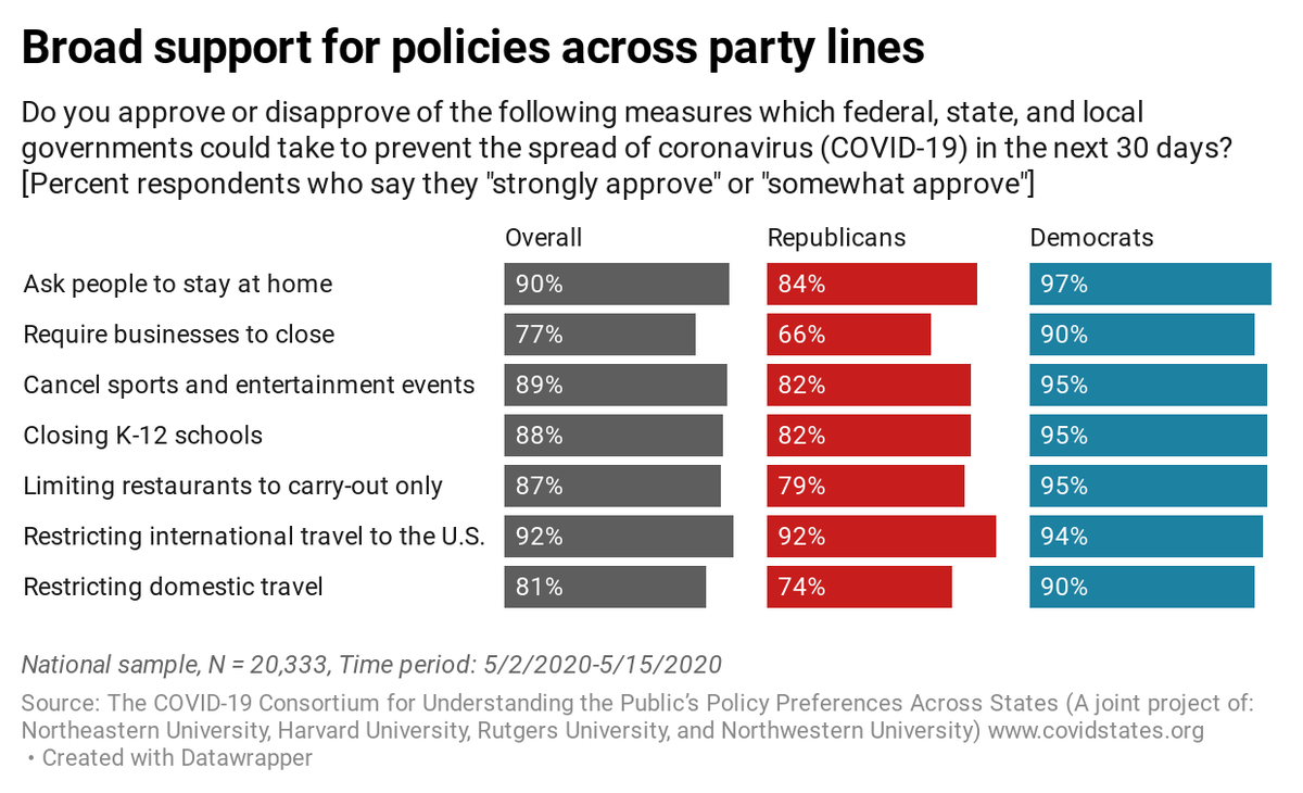 Some interesting findings:1) Large, bipartisan, majorities still reluctant about reopening now; but there is a widening partisan divide on this. 2/N