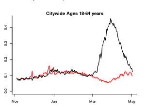 13/ And the focus on lower DEATH rate among those <65 is also incompleteFully HALF of all hospitalizations in NYC were among those <65.Even at the 20% infection level, there was an astounding level of ER visits among younger groups. The bump on left was fluHT  @WeinbergerDan