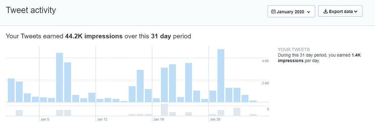 I've been on SEO Twitter for 7 years. This year however was different. I set out to grow my account.In January I generated 44,500 impressions.. This last 28 days (April/May) I've generated 563,000 impressions.TWITTER MARKETING THREAD TIME! -