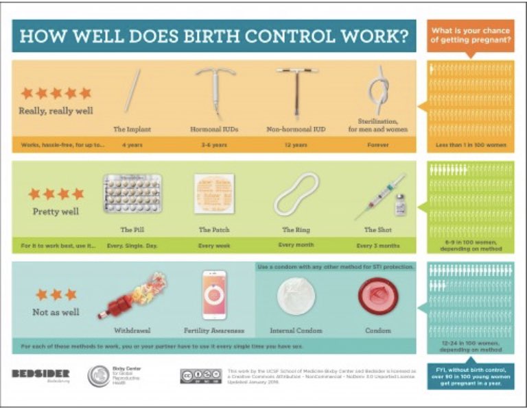 I’m a  @Bedsider stan and I pull out their visual guide and tell patients, “this is the birth control menu. There is no perfect option for everyone, but together, I hope we find one that works for you. Trying a method is also a learning process. If you don’t like it, let’s talk.”