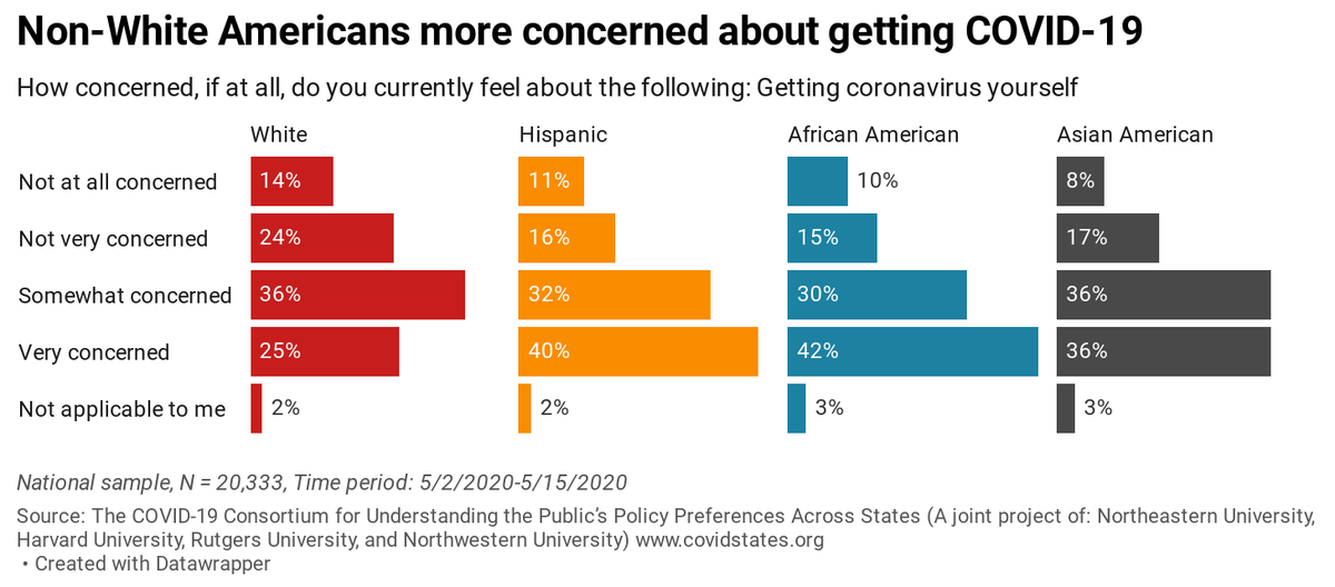 5) Big differences in health-related concerns. Non-white Americans much more concerned about getting sick, and about having access to healthcare. 6/N