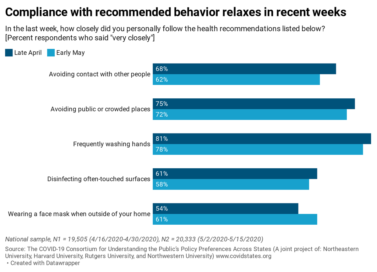 6) Compliance with COVID-related behaviors has relaxed across a series of behaviors; but with one major exception: more people are wearing face masks. 7/N