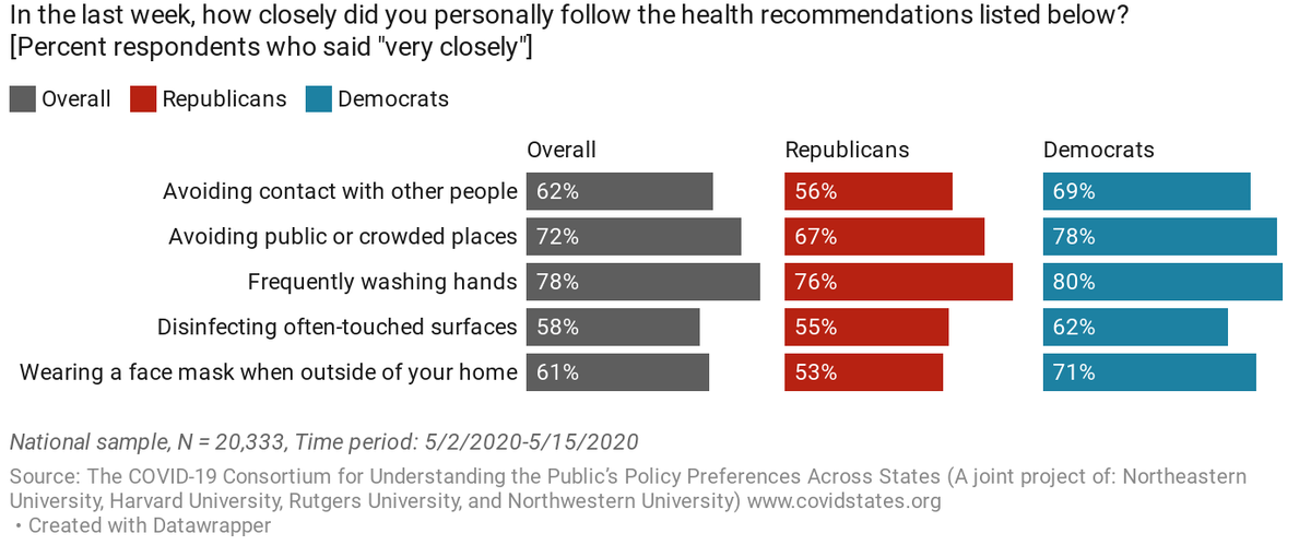 7) Here too there are partisan divides, but solid majorities adhering to recommended behaviors among both parties.8/N