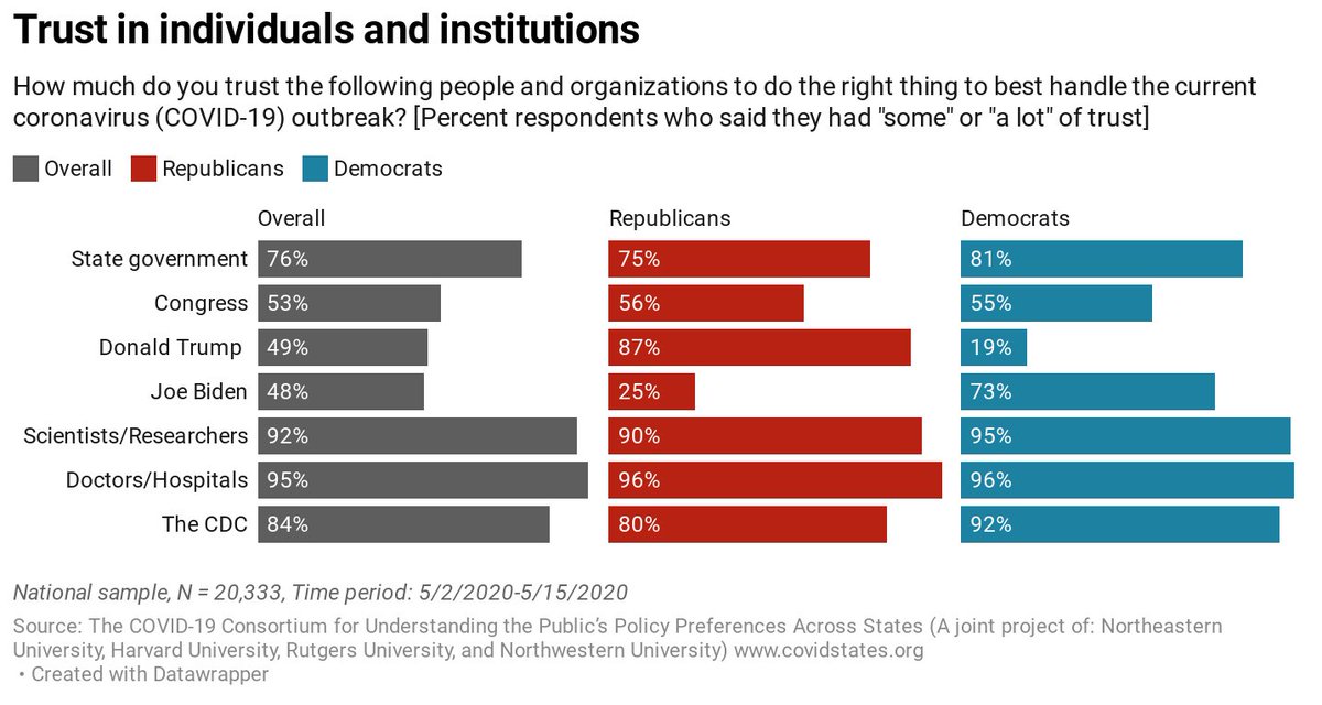 8) Trust in scientists/health care provides remains very high. Political figures far less so...9/N