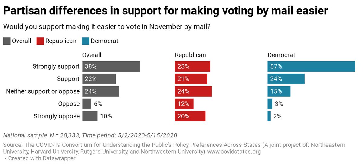 9) A large majority supports making it easier to vote by mail, including a plurality of Republicans.10/fincc  @craignewmark