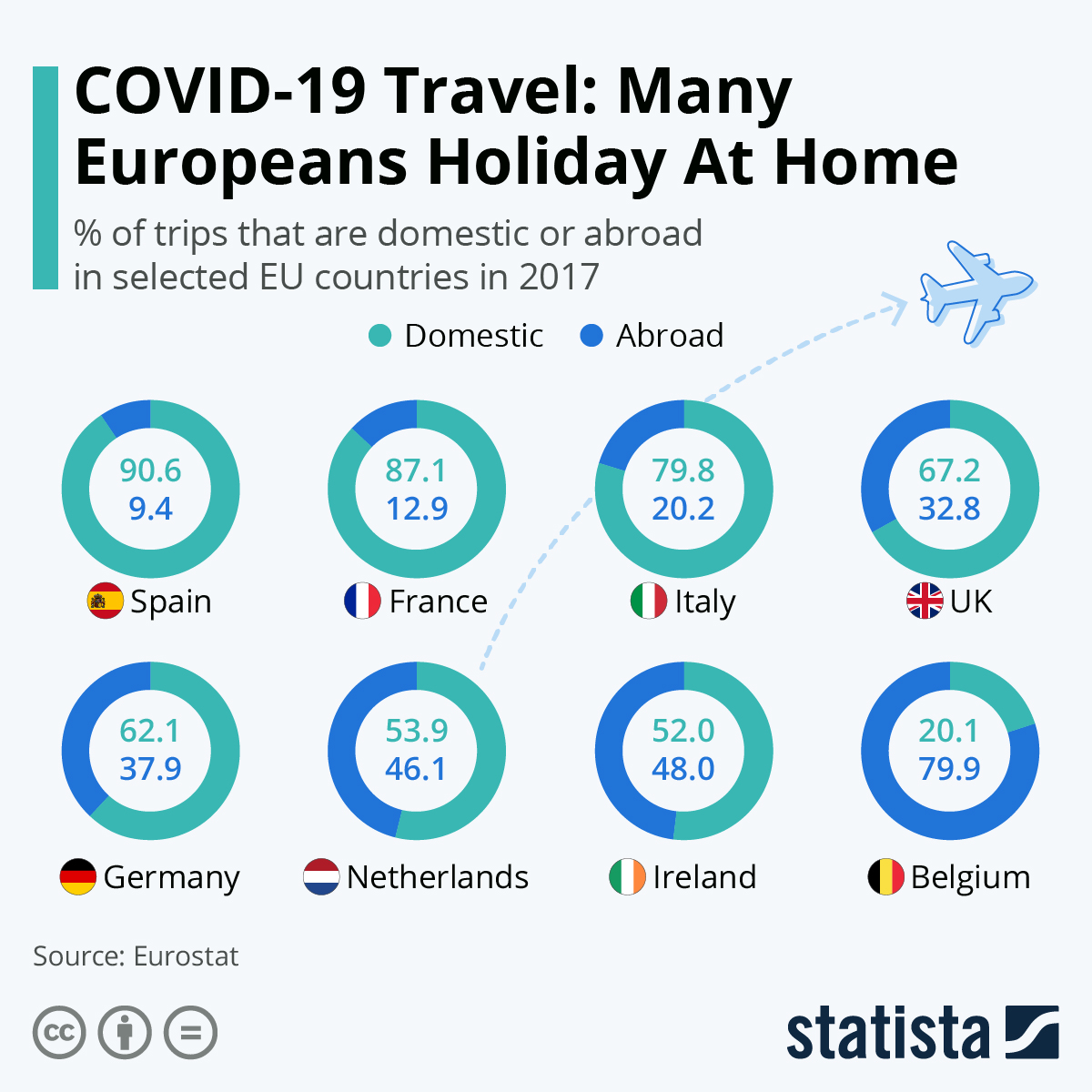 Riderelli's tweet image. Come si muoveranno i cittadini europei per le prossime vacanze?
In questa grafica illustrata vediamo chi rimarrà entro i confini domestici e chi andrà fuori.