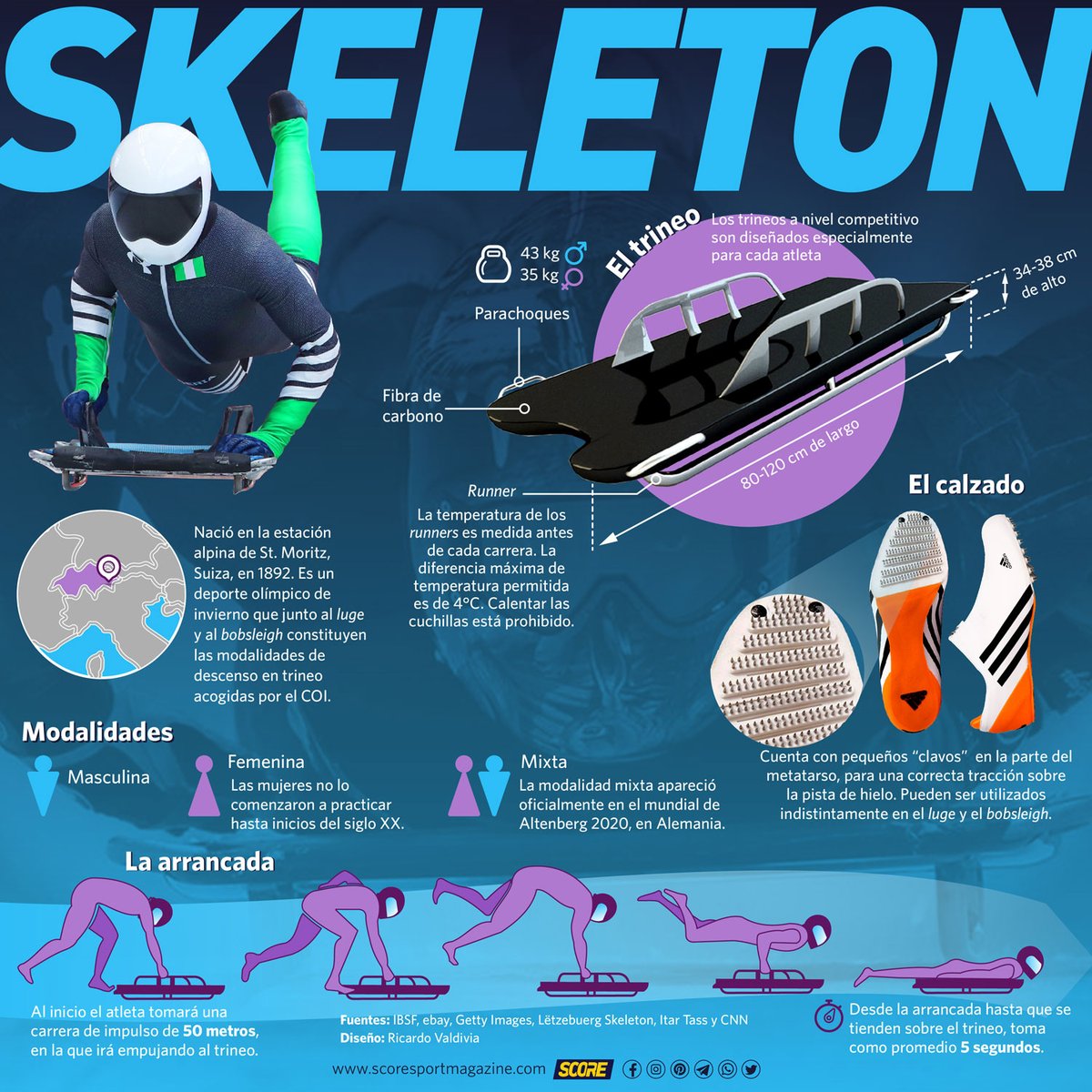 score_spport's tweet photo. Conoce sobre uno de los deportes de invierno❄️ más antiguo, y quizás, uno de los menos conocidos: el #skeleton🛷
Cómo surgió, su historia y reglas básicas 👇👇
#infografia #infographic #InfografiaScore #ScoreSportMagazine #IBSF https://t.co/15Ih8UNXFr