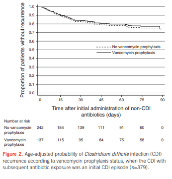 Pro#1:Retrosp cohort, 2 ctrs551 CDI episodes with subsequent abx exposure41% episodes received oral vanc ppx (80% pts took 125 QID dose)CDI recurrence for pts with h/o recurrence (AHR 0.47,p<0.0001)Did not demonstrate benefit if 1 episode https://bit.ly/2zcoC4r 