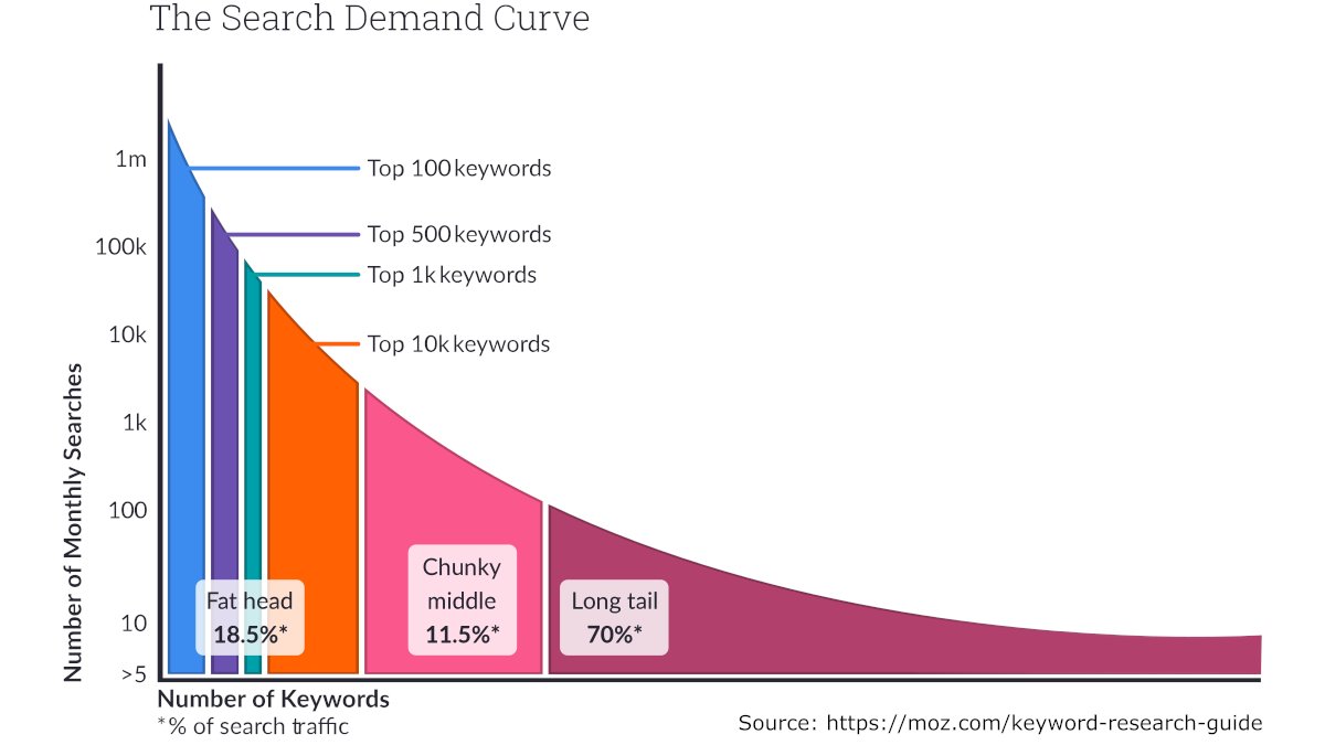 2b) Long-tail keywords are longer search phrases with fewer (but more than zero) monthly queries. They generally have lower search competition. @Moz has a very thorough guide on keyword research and long-tail keywords: https://moz.com/keyword-research-guide