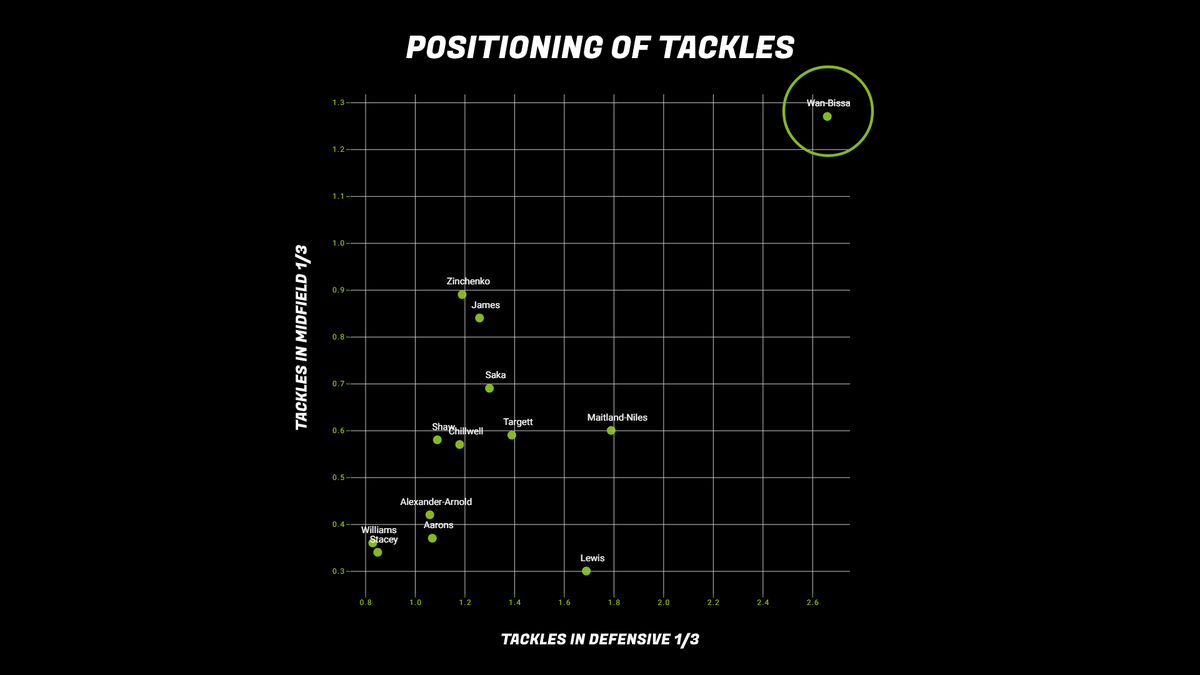 So where do these tackles take place?He isn't as attack minded as other full-backs, so isn't relied up on to get forward at any given chance. That's not to say he sits back either, with a lot his tackles coming in the middle 1/3. He doesn't just sit back.