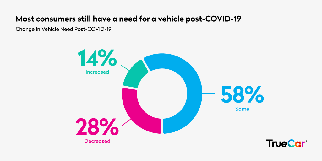Most consumers are still in the market to buy a car post COVID-19. Download the "Impact of COVID-19 on Car Shopping" Infographic for this and other insights today: bit.ly/2LG8b2X