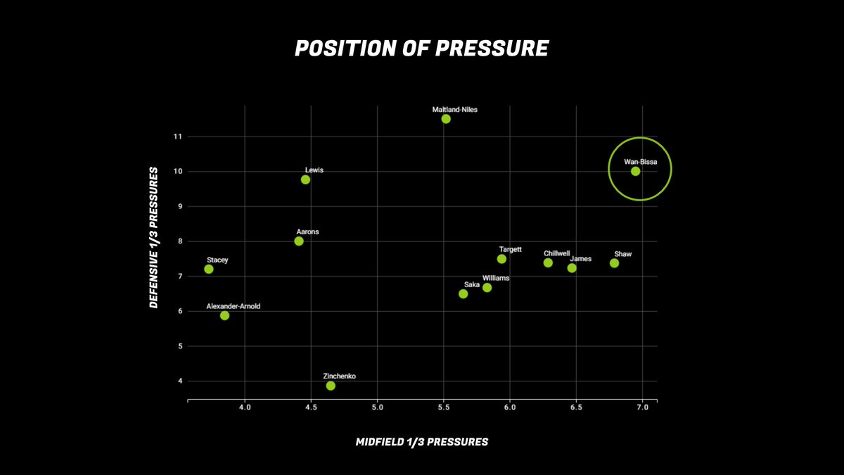 These pressures graphs I've created are to emphasise that he isn't just a 'defensive' full-back where he sits back all game. He gets into defensive situations anywhere on the right hand side, and more often than not comes out with the ball.