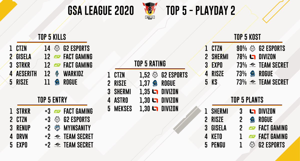 timoz0206's tweet photo. The #Top5, in the categories #rating, #kills, #kost, #entry and #plants, of the second #Playday of the #GSALeague2020!
#R6GSA #RainbowSixSiege #RainbowSix @RainbowSixDE https://t.co/ksdEndgUlN