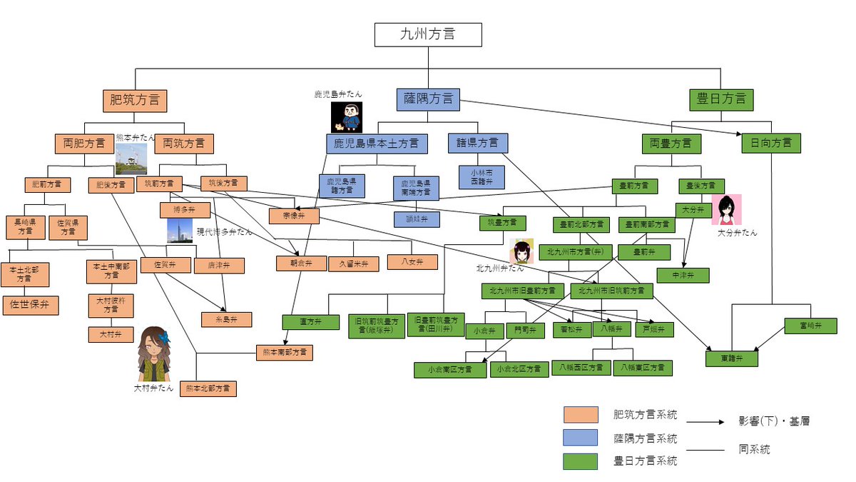 うちの語学たんが方言系統図をそれぞれ作ってた Togetter うちの語学たんが方言系統図をそれぞれ作ってた Togetter