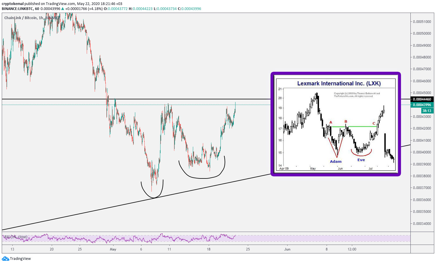 crypto kemal on twitter link btc paritesi adam eve formasyonu olusuyor boyun kirilimi ve ardindan retest gerceklesir ise degerlendirilebilir https t co l7zfddu31t twitter