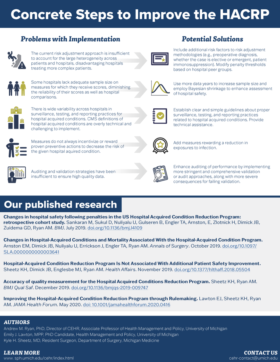 UM_CEHR's tweet photo. Our new analysis from Emily Lawton, @KyleSheetz and @Andy_Ryan_dydx  outlines policy considerations for improving federal Hospital-Acquired Condition Reduction Program in @JAMAHealthForum. Check out here: 
https://t.co/uPYFeQ312V https://t.co/lFVq5vSkiQ