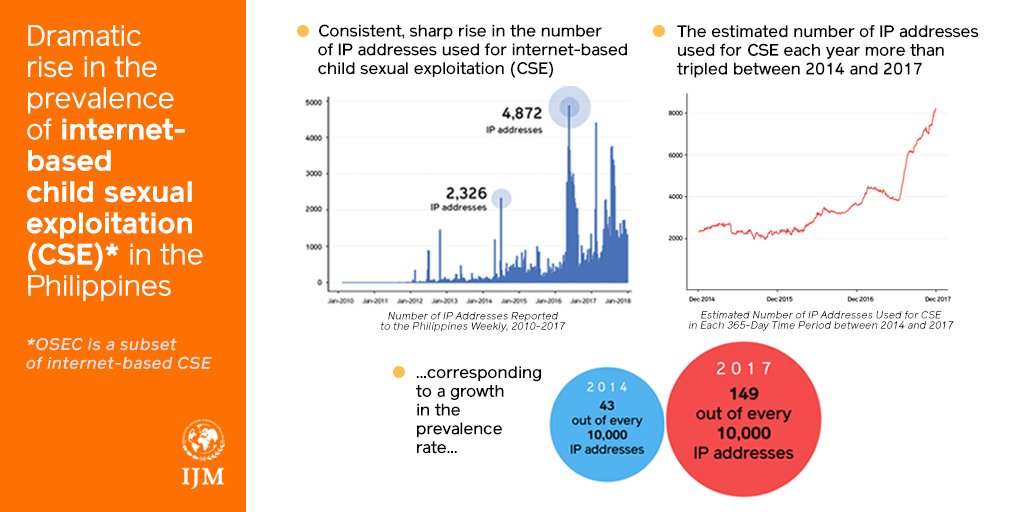 ICMEC_official's tweet image. An unprecedented number of experts within the child protection space worked together to understand the scale and nature of the online sexual exploitation of children in the PH. Key findings on OSEC: 
@ijm_ph @IJM #EndOSEC #OSECStudy