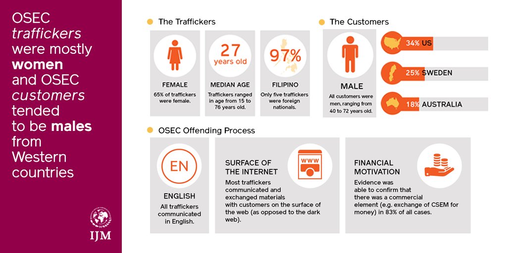 ICMEC_official's tweet image. @ijm_ph @IJM - Key findings on OSEC demographics:
#EndOSEC #OSECStudy