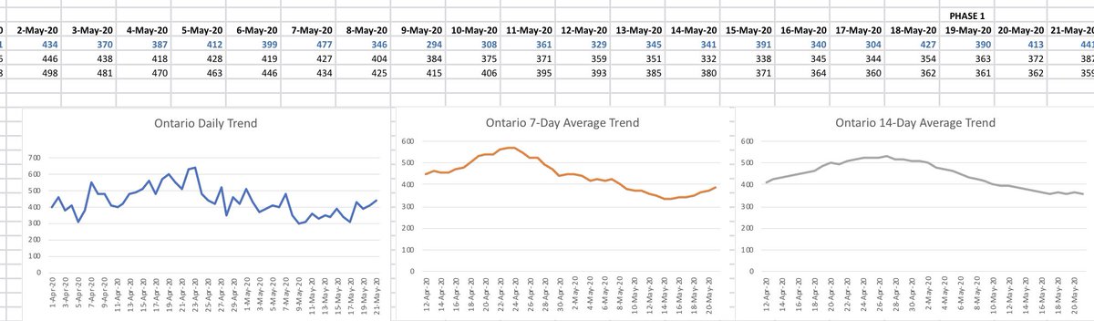 Franc0B's tweet image. Also updated the 7-day rolling avg and 14-day avg. the 7-day continues to rise and the 14-day has plateaued - neither trend going down. Scary as this doesn’t yet include Tuesday’s phase 1 opening. Testing is critical now!