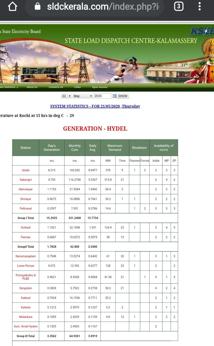 First of all, Idukki is having 6 generators, each with 130 MW and total installed capacity is 130 MWx6 = 780 MW.So I don't know from where Thakkar find additional 6 machines.Then now out of that 6 machines, 3 are working see the KSEBL Load dispatch centre data