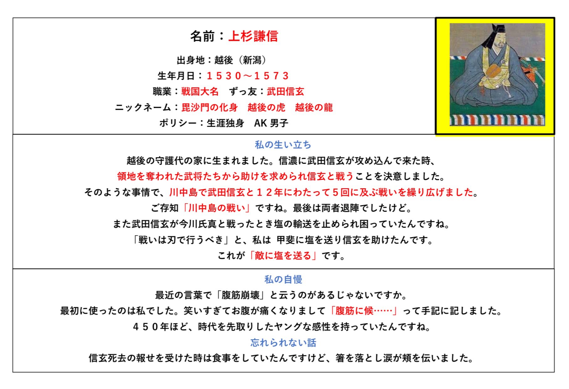 日本史偉人プロフ帳 名前 上杉謙信 出身 1530 1573 職業 戦国大名 異名 越後の龍 主義 独身主義 Ak男子 親友 武田信玄 武勇伝 信玄の窮地に塩を送り援護 笑い過ぎてお腹が痛くなることを 腹筋に候 と表現 ４５０年程時代を先取り 信玄の死の報せに