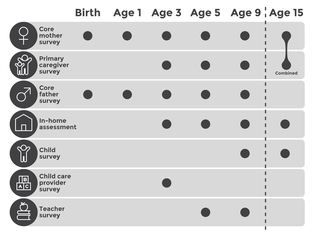 We started with high-quality data. The Fragile Families and Child Wellbeing Study ( @FFCWS) measured numerous domains of life for a cohort of families over many years. It has been used in more than 750 scientific papers.  https://ffpubs.princeton.edu/ 