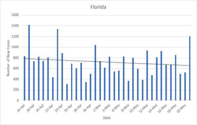 Let's look at Florida. Overall it looks like a nice downward trend with a spike here and there. Bars and Restaurants opened on 5/4