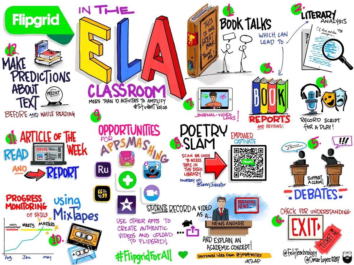 OmarLopez0207's tweet photo. If you’re like @FelyTeachnology, and you’ve already begun to plan for next school year, here is an illustration to help you integrate @Flipgrid into your ELAR lessons. 
10+ Activities to Amplify #StudentVoice. (Coming 🔜 Spanish Version)
#FlipgridForAll #LJTECHi3 https://t.co/0GQr7Y75Hk
