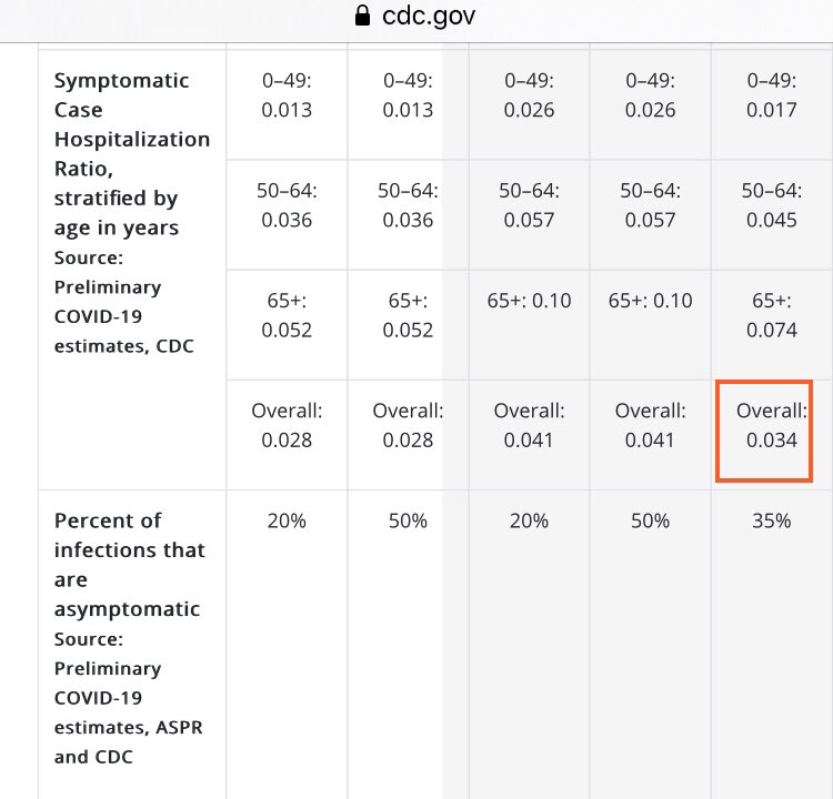 Cuomo had shutdown NY mid/late March thinking that 1 million cases will lead to 150K in the hospital (15% hospitalization rate) and 30K - 40K will be in the ICU. CDC says this week that the hospitalization rate is 3.4% of symptomatic cases.  https://www.cdc.gov/coronavirus/2019-ncov/hcp/planning-scenarios.html