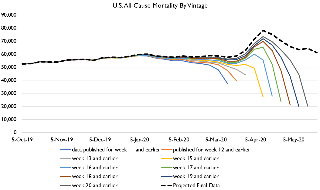 All right folks, I'm back, and CDC's mortality update has been released!Here's U.S. all-cause mortality.Bad news folks. My expectations for the latest weeks were a bit too optimistic.