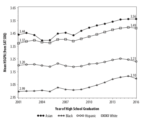 4/First we have a study published in a book by College Board-affiliated researchers. It claimed to show larger grade inflation for advantaged students; but actually was fairly comparable regardless of parental education and race (with the exception of Hispanic students). Look!