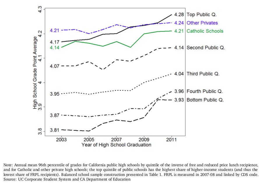 11/So does this paper align with the claim that grade inflation is worse for affluent schools? No — the opposite. Higher poverty schools generally saw larger gains in grades.  http://zacharybleemer.com/wp-content/uploads/2020/03/UC-CHP-2020.1-Grade-Inflation.pdf