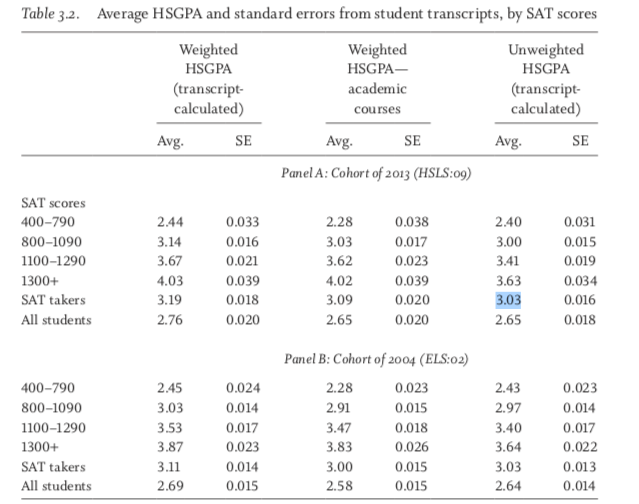 6/The same study found in a more rigorous analysis (based on actual student transcripts rather than self reports) that unweighted GPA *has not* changed a bit between 20004 and 2013, including among SAT takers. (Weighted GPA has ticked up.)
