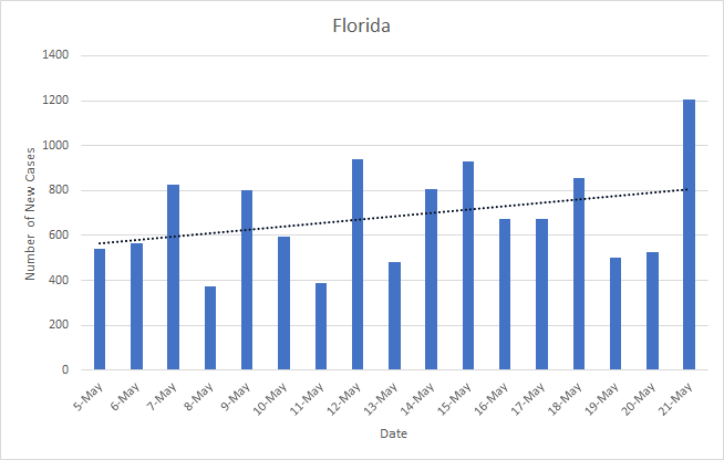 Here is 5/5 to presentYesterday's spike didn't reach their worst single day increase, but they have already posted an increase of almost 800 new cases with 10 hours left in the reporting period