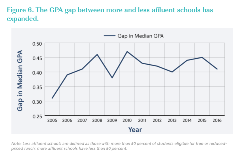 8/First, the study does not look at more or less affluent *students.* Students not schools seem like the key unit of analysis. Second, most of this difference came between just two years (05-06). I wish we had a longer panel of data to confirm this wasn't a one-year blip.