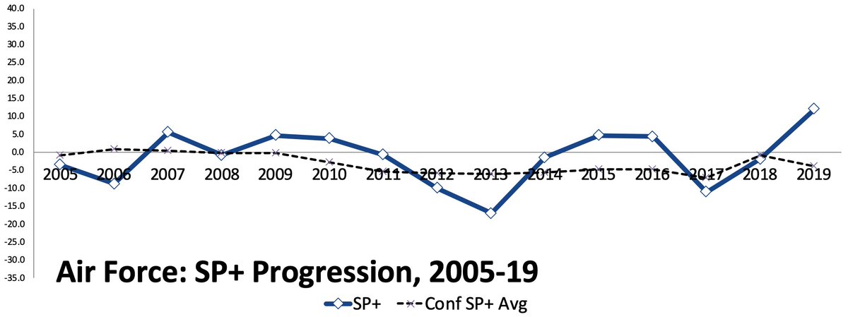 Surge and rebuild, surge and rebuild. Troy Calhoun's had a very *cyclical* tenure at Air Force. But last year's surge was the best yet. This team was REALLY good the second half of last year.